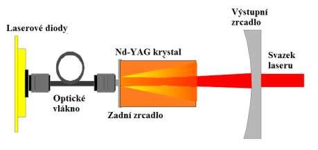 Lasery se zadním buzením mají budící impuls vedeny z laserových diod k aktivnímu krystalu za pomoci optického vlákna. Což umožňuje umístění diod externě od rezonátoru.