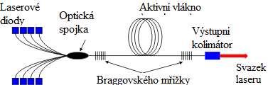 Boční buzení má svazek laseru horší kvality, ale je možno dosahovat vyšších výkonů. Obr. 2.