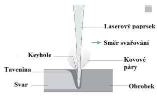 12 Hluboké laserové svařování [35] key hole-klíčová dírka.