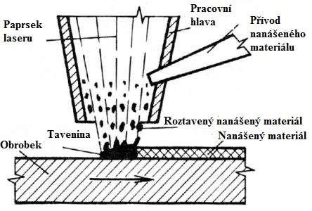 Je založeno dle typu tepelného zpracování na: ohřevu materiálu- používáno pro operace kalení, žíhání a popouštění, tavení povrchu- pro amorfizaci a zpevnění povrchu, odpar materiálu- používaný pro