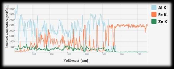 Stejně jako u laserového řezu byl i u vysekávání extrahován graf ze snímku EDX analýzy, který znázorňuje relativní koncentraci prvků na hloubce řezu.viz. obr. 7.17.