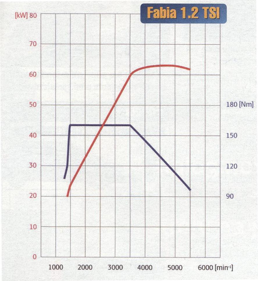 Obr. 22: Výkonnostní charakteristika motoru 1.2 TSI, kde ervená k ivka nám znázor uje výkon v závislosti na otá kách a modrá p edstavuje to ivý moment motoru v závislosti na otá kách motoru 66 Tab.
