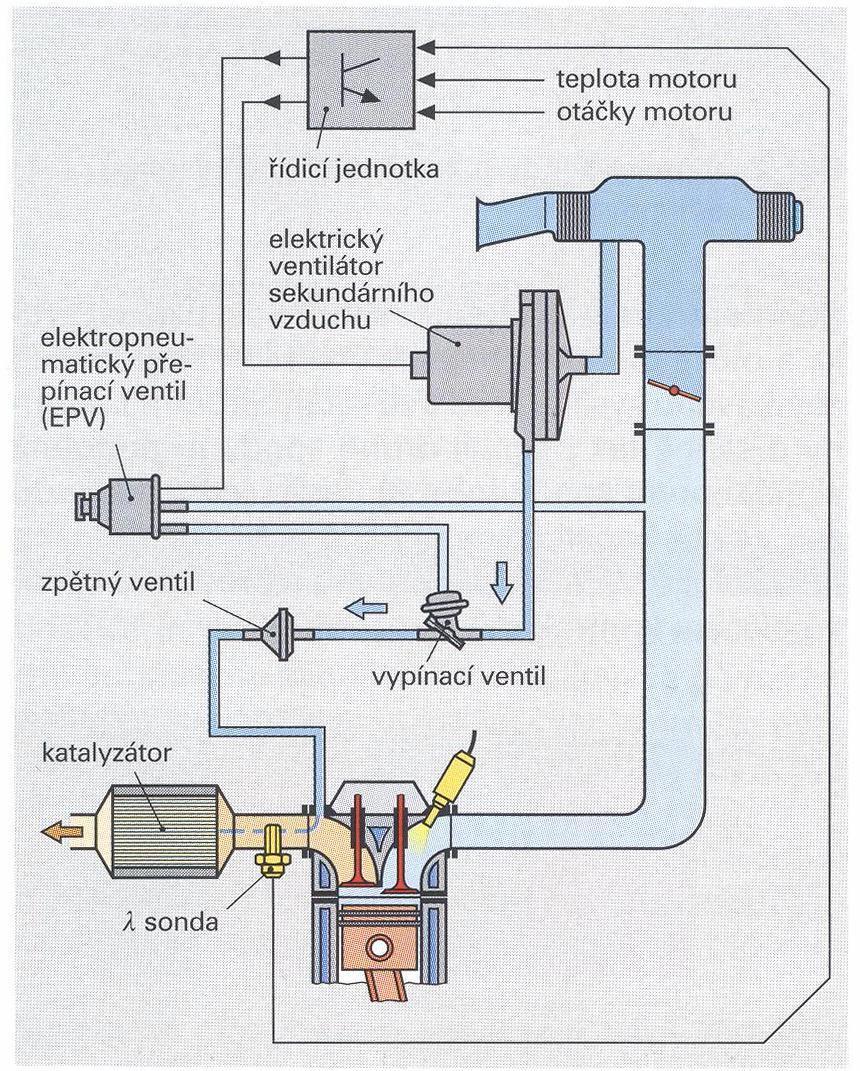 Princip: ídící jednotkou je ovládán ventilátor znázorn ný na (obr. 25) v závislosti na teplot motoru a elektropneumatický p epínací ventil.