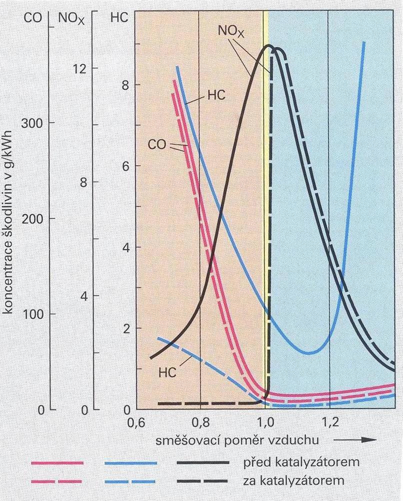 P i tomto pom ru paliva a vzduchu vznikají výfukové plyny ve slo ení, p i kterém kyslík, který vzniká p i redukci oxid dusíku, posta uje k tomu, aby podíly HC a CO ve výfukových plynech tém úpln
