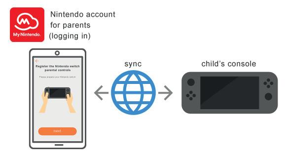 Nintendo účet pro rodiče (připojení) Synchronizace Konzole s profi lem dítěte Průvodce nastavením Vám pomůže, když aplikaci Nintendo Switch