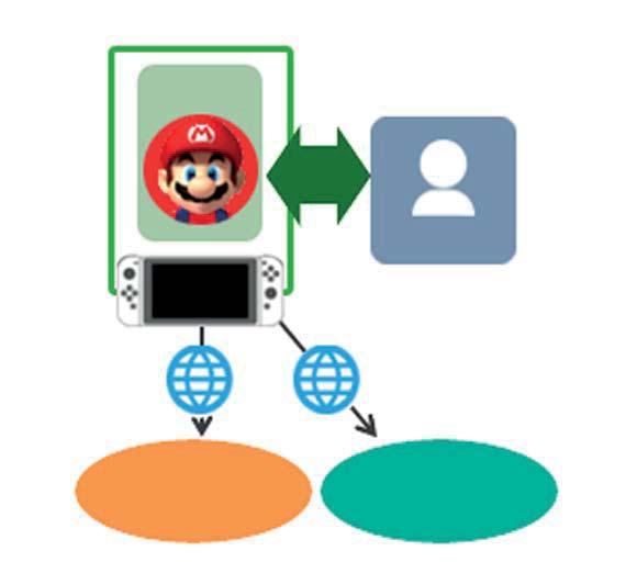 Já Bratr Pokud propojíte svůj profil s Nintendo účtem, můžete používat online funkce jako je například online multiplayer a
