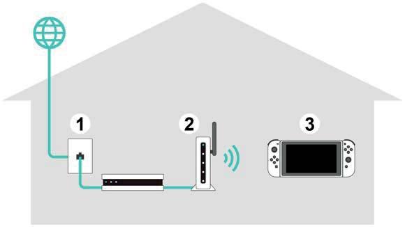 18 Připojení k internetu Připojení k internetu Co získáte připojením Vaší konzole k internetu Připojením Vaší konzole Nintendo Switch k internetu získáte možnost hrát online s lidmi po celém světě,