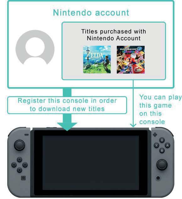 23 Aktivní konzole pro stahování Aktivní konzole pro stahování Pro každý Nintendo účet může být jako aktivní konzole pro stahování zaregistrována jedna konzole Nintendo Switch.