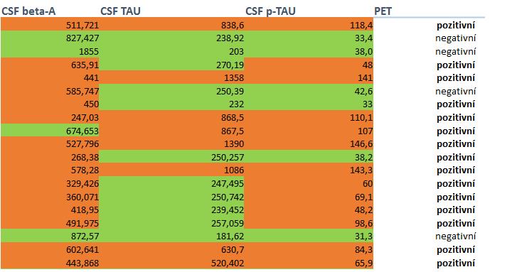 Konkordance likvoru a PET Náš soubor 50 pacientů: 88% beta-a 63% total Tau 75% p-tau 47% všechny biomarkery