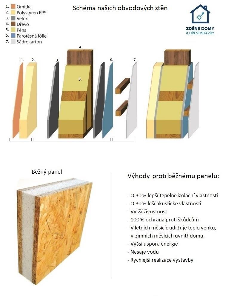 Kvalitní nízkoenergetická dřevostavba na klíč Chcete KVALITNÍ nízkoenergetickou dřevostavbu a ne, jen dřevostavbu? Každý si před pořízením domu klade otázku Zděný dům, nebo dřevostavbu?