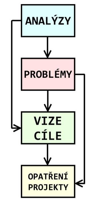 2 ÚVOD Projekt Komplexní dopravní koncepce města Český Krumlov byl zpracován společností NDCon s.r.o. na základě výběru zhotovitele ve veřejné soutěži vyhlášené Městským úřadem Český Krumlov.