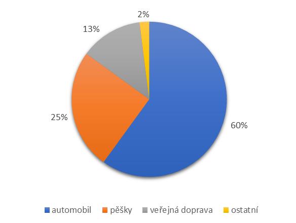 Objem tranzitní dopravy není příliš velký. Mimo sezónu projíždí Českým Krumlovem 4,5 tisíce vozidel a v sezóně 5,8 tisíce za den, což je 11 % resp. 12 % všech cest osobními automobily.