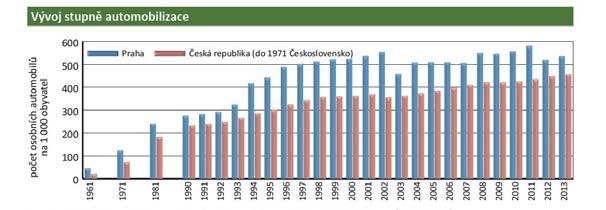 Dopravní politika České republiky pro léta 2014-2020 Specifika IAD Výrazný nárůst nejen stupně motorizace, ale dnes již i kvality osobních automobilů.