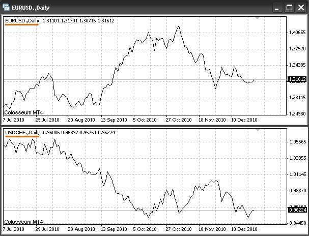 Obrázek 1: Zrcadlový pohyb měnových párů EUR/USD a USD/CHF na denním grafu. 3.2.