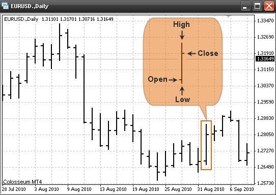 Obrázek 2: Denní sloupcový graf na měnovém páru EUR/USD. 3.2.3 Svícový graf (candlesticks) Svícový graf nese stejné informace jako sloupcový graf. Vykreslené svíce jsou ovšem přehlednější.