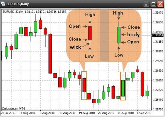 Obrázek 3: Denní svícový graf měnového páru EUR/USD. Zdroj [5] 4 Nástroje technické analýzy Nástroje technické analýzy lze rozdělit do 2 kategorií.