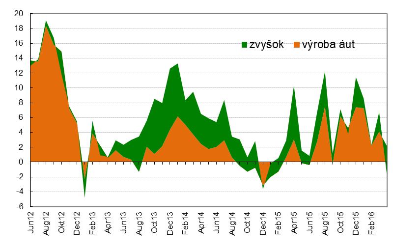 Ekonomická aktivita Tabuľka: Detailná štruktúra priemyselnej produkcie 2012 2013 2014 2Q15 3Q15 4Q15 feb 16 mar 16 Priemysel spolu 10,3 5,3 3,7 3,6 6,5 8,0 7,3-1,4 Ťažba a dobývanie -6,6-1,1 2,9