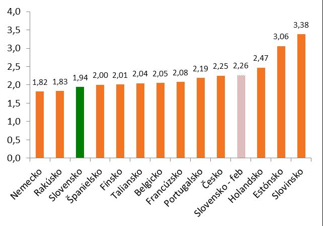 Ekonomická aktivita Nehnuteľnosti aj hypotéky zažívajú boom Ponukové ceny bytov v prvom štvrťroku rástli medziročne 6,7%, a tak ešte akcelerovali oproti 6,4%-nému rastu z predošlého štvrťroku, či