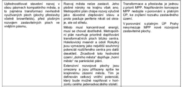 Absence vyhodnocení navržených kapacit a využití území v Metropolitního plánu pak vede k nepřezkoumatelným předpokladům vyhodnocení.