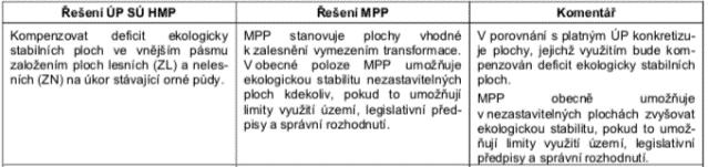 Z výše uvedených bodů zjevně vyplývá absence vyjádření VVURÚ k palčivým otázkám udržitelného rozvoje hl.m. Prahy, ve kterých by nezbytně musela konstatovat, že je Metropolitní plán řeší nedostatečným způsobem.