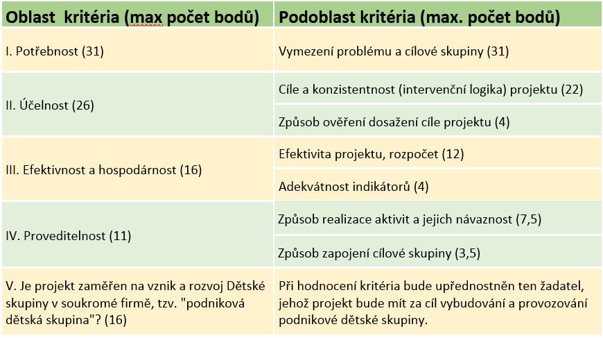 Proces hodnocení a výběru