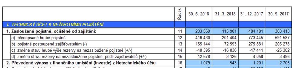 e) Výkaz zisku a ztráty Slavia pojišťovny a.s. I. TECHNICKÝ ÚČET K NEŽIVOTNÍMU POJIŠTĚNÍ 1.