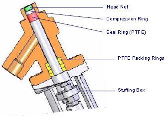 Vzorkovací ventil - Model 32FG RAM SEAL hlavová matka našroubovaná na konec pístu předepíná PTFE těsnění kompresní kroužek těsnící kroužek z PTFE ucpávkové kroužky z