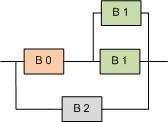 Úloha 8 Obrázek 9: Blokový spolehlivotní model Odvoďte výrazy pro pravděpodobnost bezporuchového provozu systému na obrázku 9.