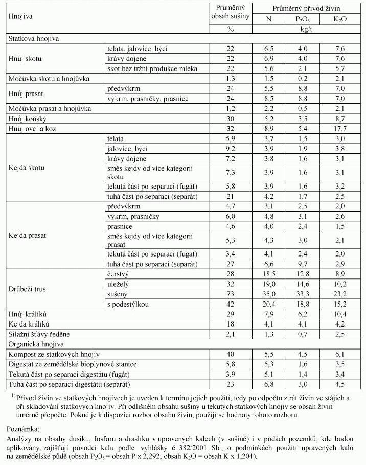 Tab. 4: Průměrný přívod živin do půdy ve statkových a organických hnojivech v kg.t -1 dle Vyhlášky č. 377/2013 Sb., o skladování a způsobu používání hnojiv, Příloha č. 3. Mezi organická hnojiva, které můžeme použít k hnojení TP je i digestát.