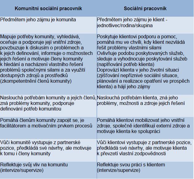 Hodnoty komunitní (sociální) práce jsou naplňovány skrze následující principy 23 : 23 Principy komunitní práce