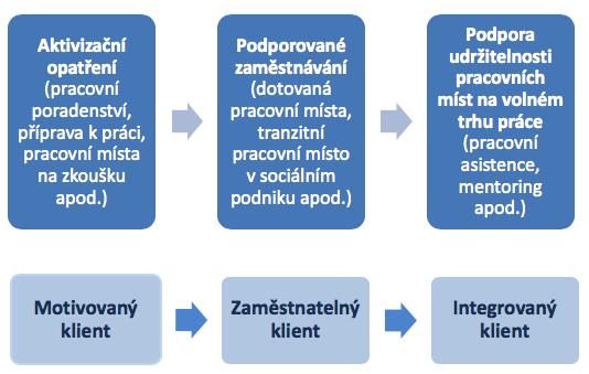 příležitosti, sezónní pracovní místa, pracovní trénink, placené odborné praxe a stáže, mentoring apod. 5.