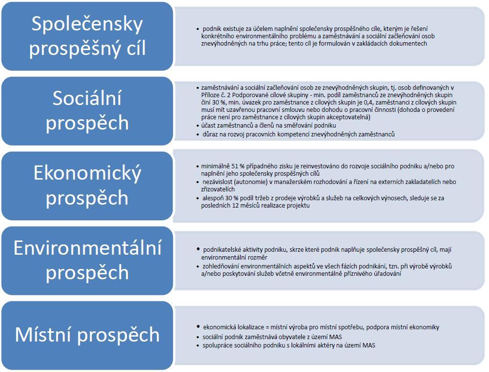 Aktivita Environmentální sociální podnik Příjemce musí naplňovat současně tyto principy a charakteristiky sociálního podnikání: Budou podporovány všechny typy níže uvedených činností, dílčí části