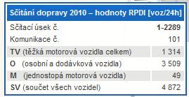 Z důvodu nízkých intenzit se i nehodovost pohybuje v příznivých číslech, nicméně i zde bezpečnostní inspekce našla řadu bezpečnostních rizik, které je třeba, a hlavně je možné, řešit a nečekat, až se