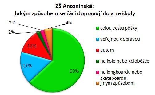 dopravují do a ze školy versus jak by se chtěli dopravovat a co