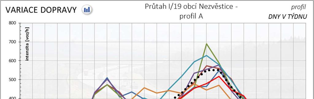 hodinové intenzity PO-NE,