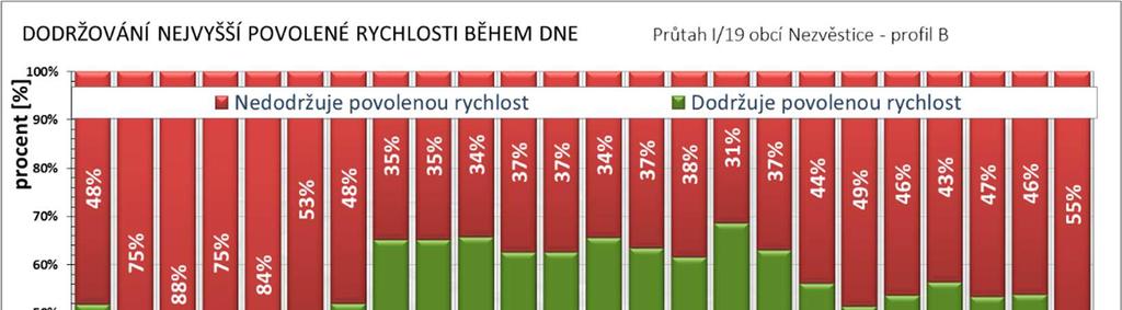 Graf 16 - Dodržování nejvyšší dovolené rychlosti v průběhu dne, profil B Graf 17 - Rozdělení jízdních rychlostí, profil B Z