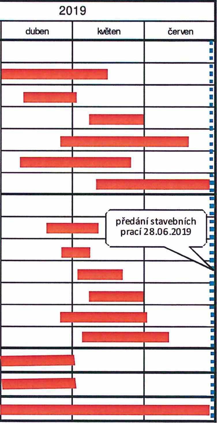 časový harmonogram stavebních rací Realizace oatření KoPÚ k.ú.