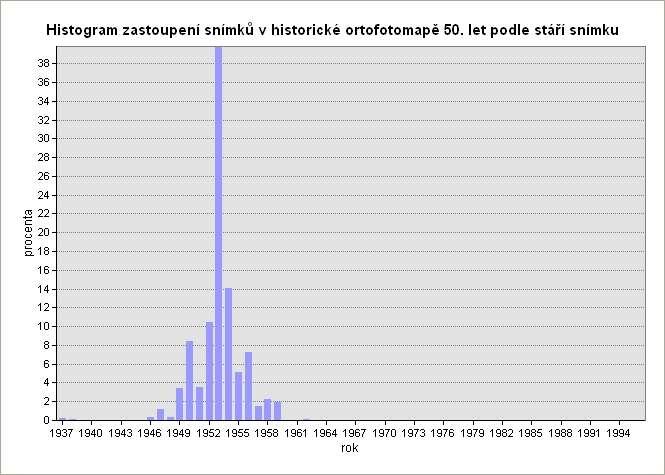 Historická ortofotomapa (letecké snímky z 50.