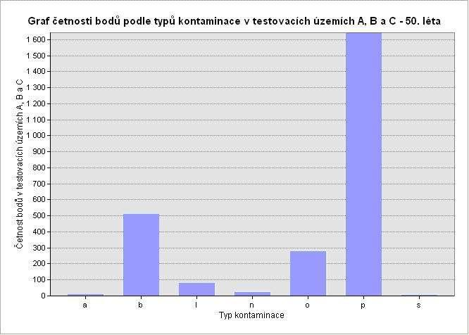 Výskyt typů zájmových