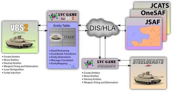 Možnosti propojení VBS2 Prostřednictvím rozhraní HLA (High Level Architecture)