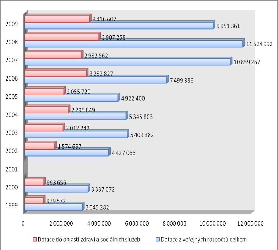 Graf 1. Financování neziskových organizací z veřejných rozpočtů v letech 1999 2009 (v tis.