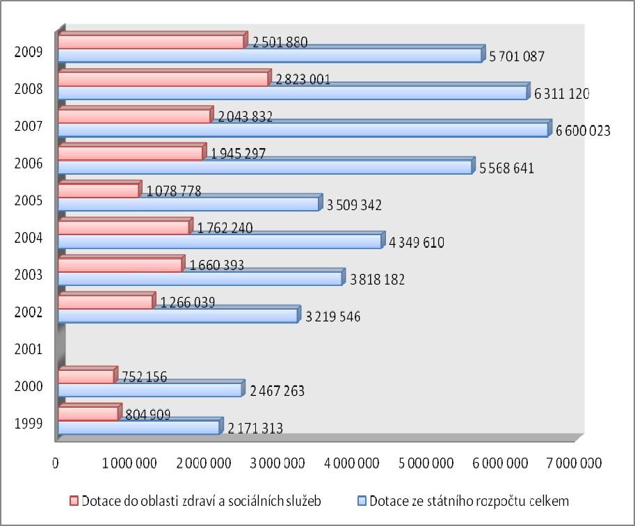 Graf 2. Financování neziskových organizací ze státního rozpočtu v letech 1999 2009 (v tis.