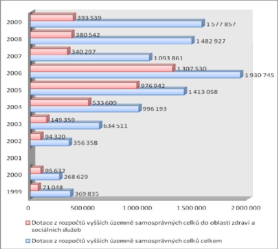 Graf 4. Financování neziskových organizací z rozpočtů vyšších územně samosprávných celků v letech 1999 2009 (v tis.