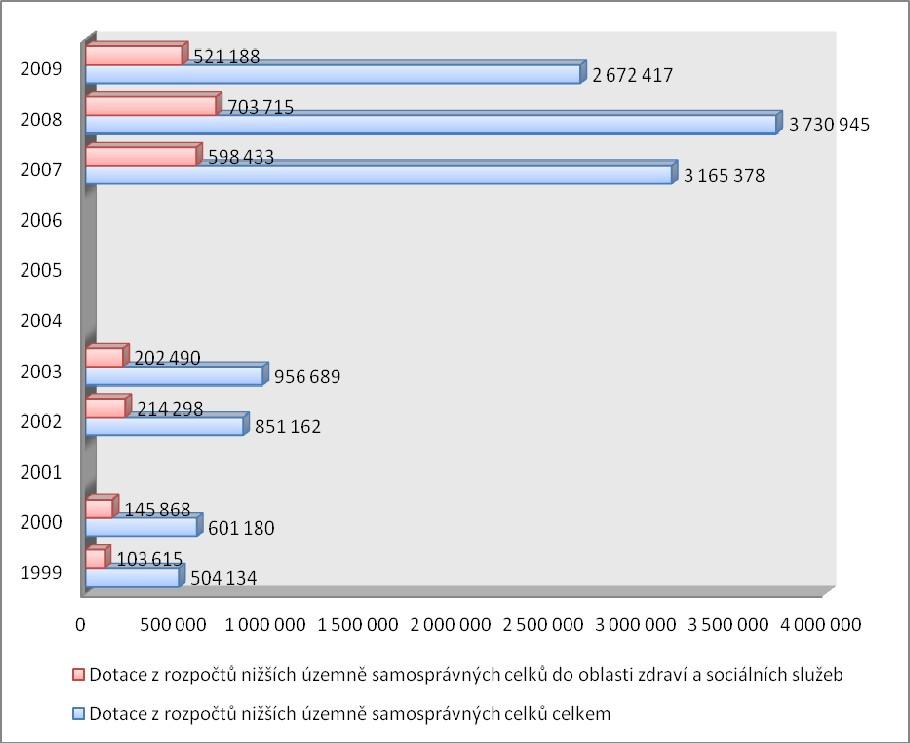 Graf 5. Financování neziskových organizací z rozpočtů nižších územně samosprávných celků v letech 1999 2009 (v tis.