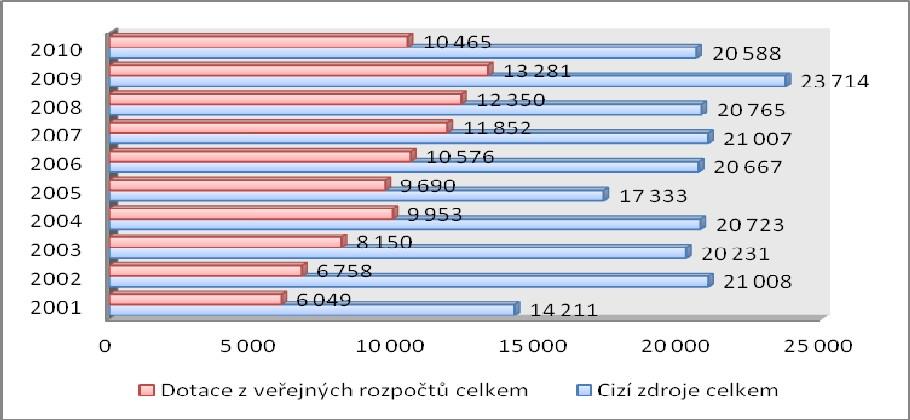 Graf 6. Cizí zdroje a dotace z veřejných rozpočtů na nezisk