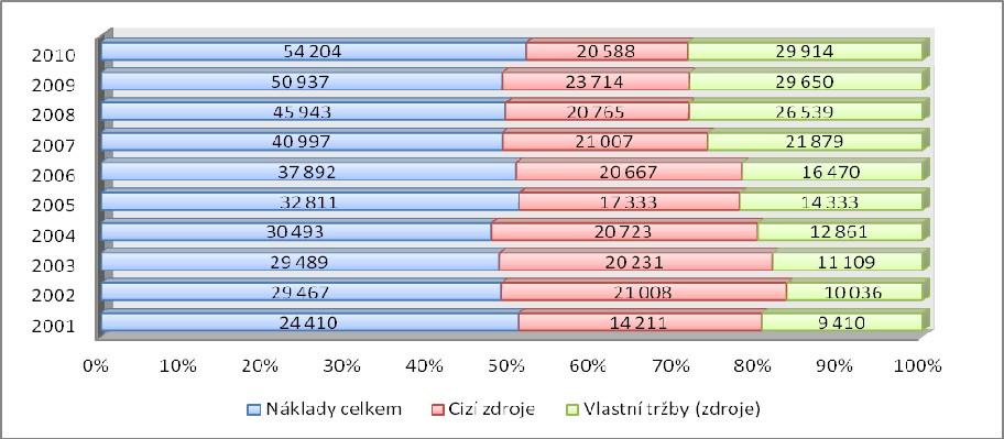 Graf 9. Krytí celkových nákladů Domova Sue Ryder, o.p.s. z cizích zdrojů a vlastních tržeb (zdrojů) v letech 2001 2010 (v tis. Kč) Zdroj: zpracováno na základě výročních zpráv Domova Sue Ryder, o.p.s. za roky 2008 2010 Graf 9 naznačuje postupný vzestup důrazu na krytí nákladů organizace z vlastních tržeb (zdrojů).