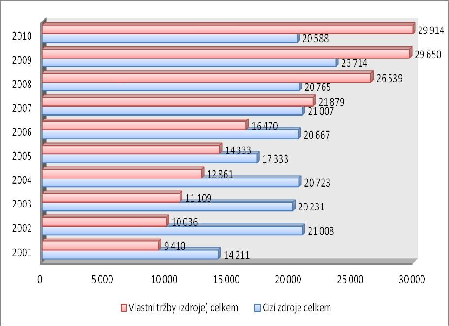 Porovnání výše vlastních tržeb (zdrojů) a cizích zdrojů organizace v letech 2001 2010 zobrazuje následující graf 10. Graf 10.