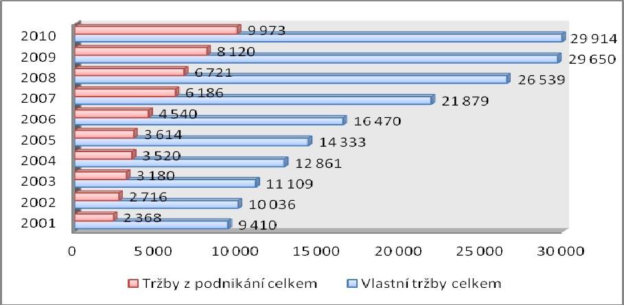 Graf 11. Celkové vlastní tržby (zdroje) a celkové tržby z podnikání Domova Sue Ryder, o.p.s. v letech 2001 2010 (v tis.