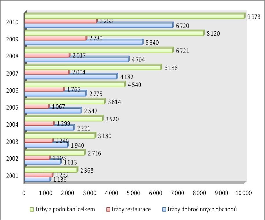 Graf 12. Celkové tržby z podnikání, tržby dobročinných obchodů a tržby restaurace Domova Sue Ryder, o.p.s. v letech 2001 2010 (v tis.