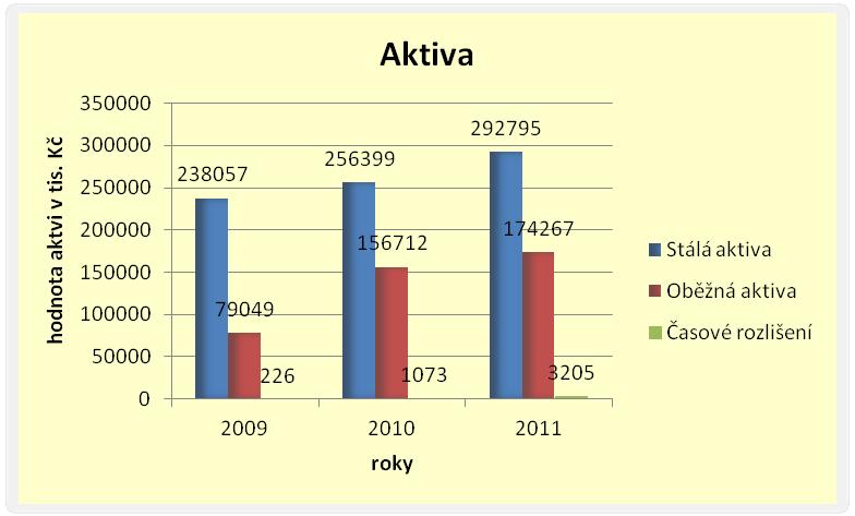 Graf 1: Vývoj hodnoty aktiv v letech 2009-2011 Zdroj: [interní data + vlastní zpracování] 3.